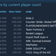 Illustration for article titled Fans Won't Stop Playing One Of Steam's Most Popular Games, Even Though They Claim To Hate It